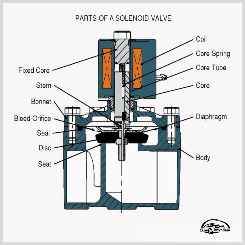 خرابی سلونوئیدها (Solenoids)
